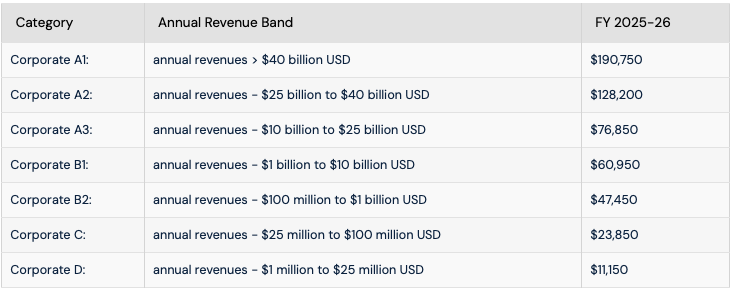Membership fee breakdown